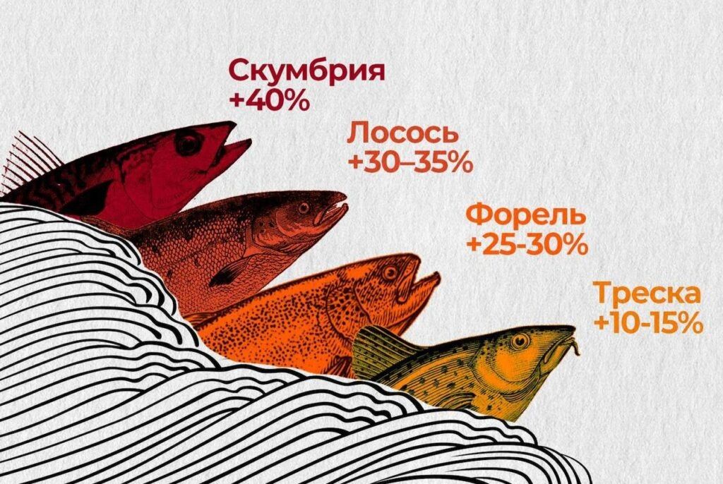 Цены на рыбу стремительно растут перед праздниками: что лежит в основе этого?